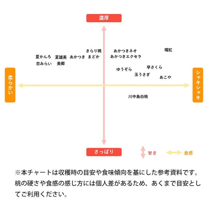 もも甘さ食感チャート