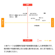 画像をギャラリービューアに読み込む, もも甘さ食感チャート
